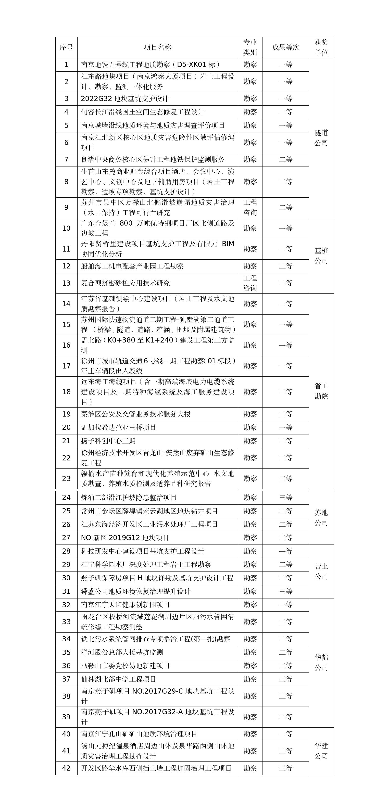山水资源集团荣获42项有色金属建设协会优秀成果奖